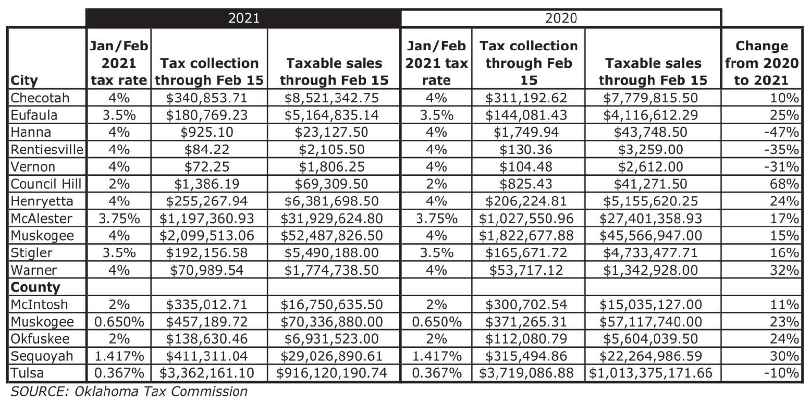 Eufaula, Checotah see big sales tax revenue increases News