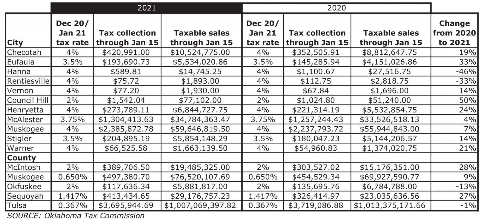 Checotah, Eufaula see big sales tax revenue gains News