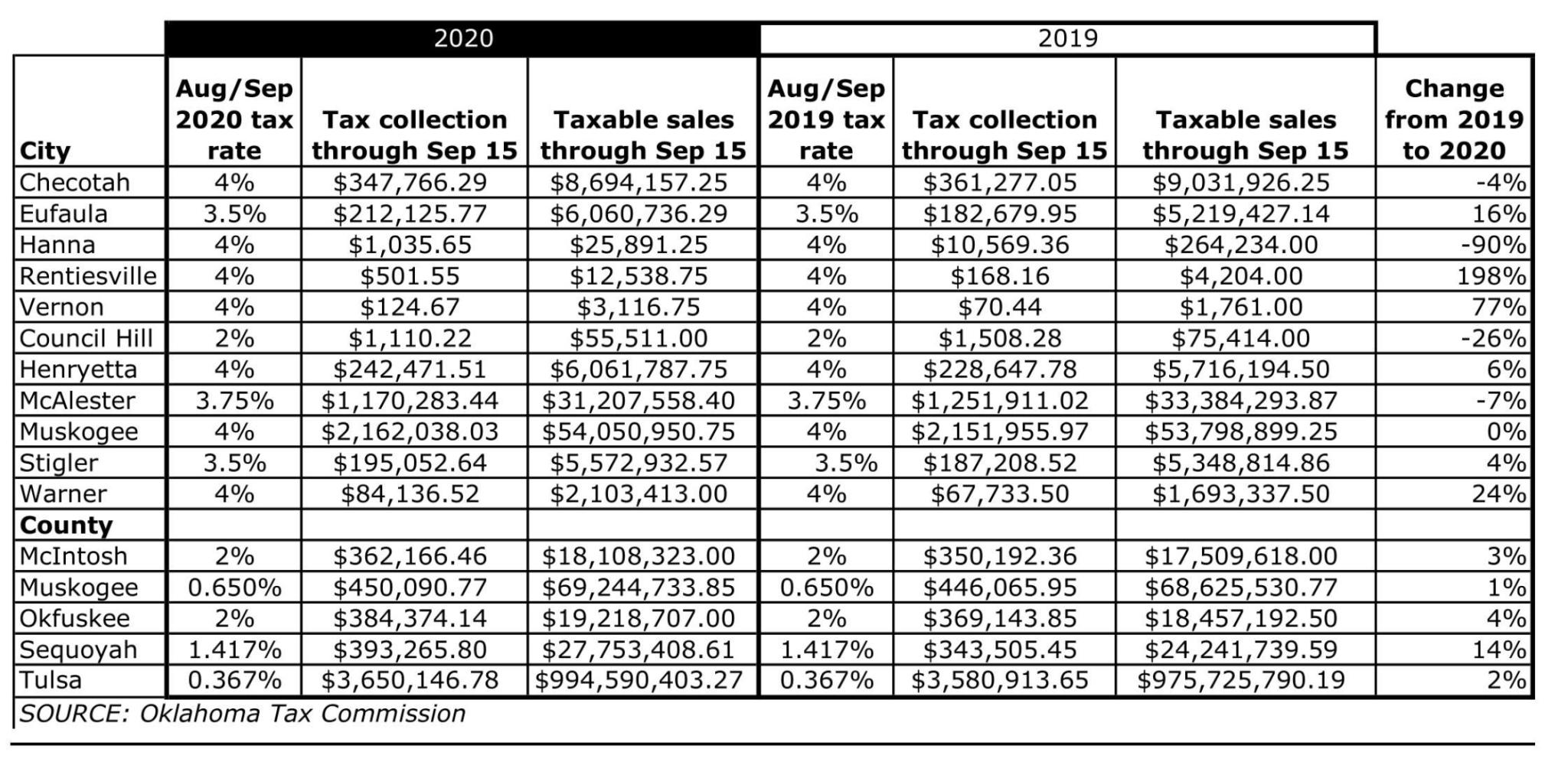 County, state see mixed sales tax from August News